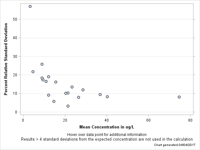 The SGPlot Procedure
